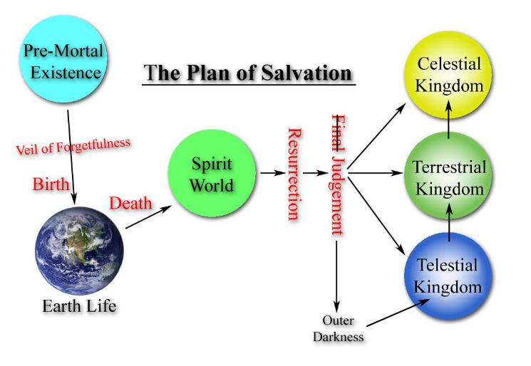 Mormon Eternal Progression Chart